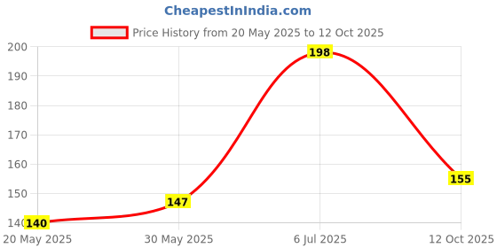 flipkart.com agritech ( 100 pcs ) 4 mm micro connector Drip Irrigation Kit agritech Price History Graph from 20 May 2025 to 12 Oct 2025