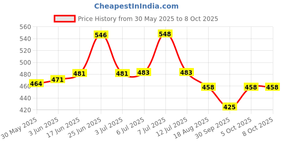 flipkart.com agritech 25 Micron Zig zag Hole Mulching Film/Mulching Paper 4 feet 25 Meter Garden Mulch agritech Price History Graph from 30 May 2025 to 7 Oct 2025