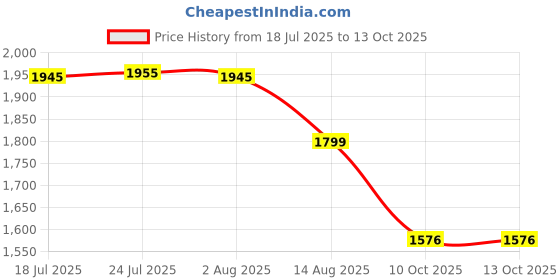 flipkart.com agritech Stainless Steel 2 IN 1 Two Compartment Nasta/Dinner Plate- Set of 24 Sectioned Plate agritech Price History Graph from 18 Jul 2025 to 13 Oct 2025