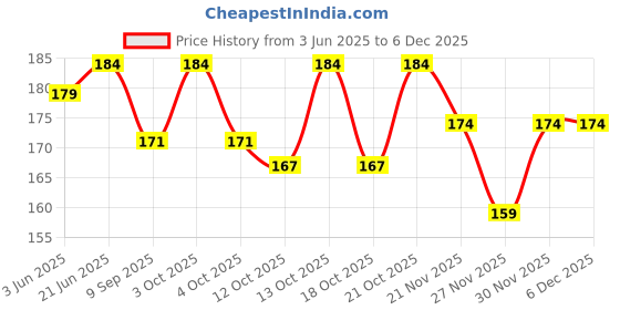 flipkart.com agritech White Dustfree Chalks(100)for Black Boards, Green Boards, Cement Floors pack. 1 CHALK agritech Price History Graph from 3 Jun 2025 to 5 Dec 2025