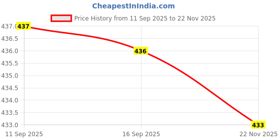 flipkart.com agritorque Shoulder Jacket Belt for brush cutters. For Side Pack Brush Cutters Corded Grass Trimmer agritorque Price History Graph from 11 Sep 2025 to 22 Nov 2025