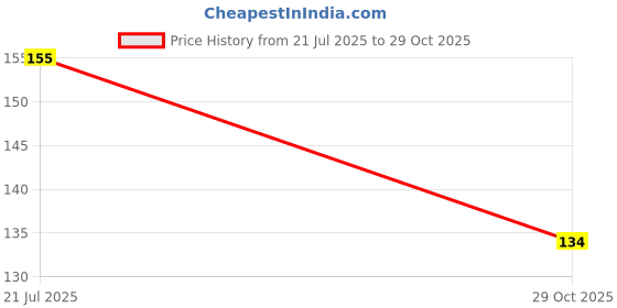 flipkart.com agriworld 100M X 3 Inch Grafting Stretchable Moisture Barrier Plant Repair Tape Nursery & Garden Grafting Tape (Manual) agriworld Price History Graph from 21 Jul 2025 to 29 Oct 2025