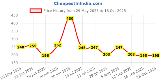 flipkart.com agriworld 5-Liters Watering Sprinkler Can [Heavy Duty] UV-Stabilized BPA-Free for Home Garden Nursery Plants and Lawn (Plastic) 5 L Hand Held Sprayer agriworld Price History Graph from 29 May 2025 to 18 Oct 2025