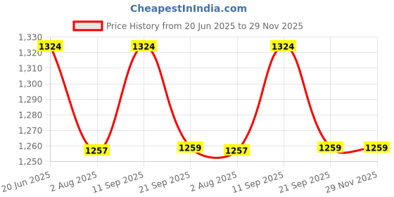 flipkart.com agroculture Blue Elephant Printed Travelling Diaper bag backpack Baby Diaper bag with 1 pc (M size) Dry sheet (100cm * 70 cm) agroculture Price History Graph from 20 Jun 2025 to 29 Nov 2025