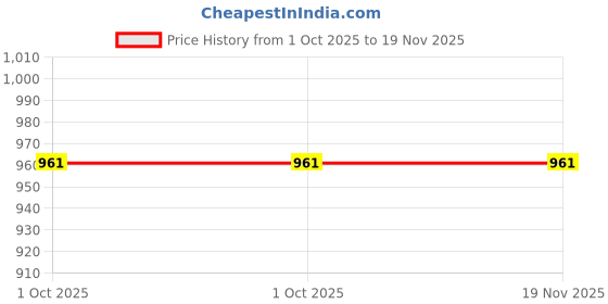 flipkart.com agroculture Comic Character Printed Baby Diaper Bag Backpack agroculture Price History Graph from 1 Oct 2025 to 18 Nov 2025