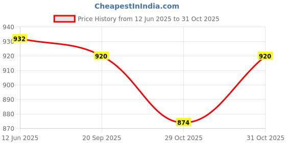 flipkart.com agroculture Cotton Baby Bed Sized Bedding Set agroculture Price History Graph from 12 Jun 2025 to 31 Oct 2025