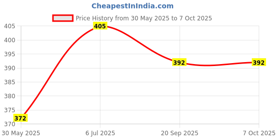 flipkart.com agroculture Cotton Kids Washable Mosquito Net/Insect Protection Net for Babies Mosquito Net agroculture Price History Graph from 30 May 2025 to 7 Oct 2025