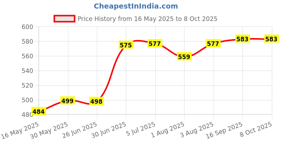 flipkart.com agroculture Cotton Kids Washable Mosquito Net/Insect Protection Net for Babies with Portable Mattress and Pillow Mosquito Net agroculture Price History Graph from 16 May 2025 to 7 Oct 2025