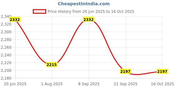 flipkart.com agroculture Diaper Bag, Diapers, Inserts, Bibs, Dry Sheet and Mittens Sets Perfect for Newborns and Toddlers Diaper Maternity Bag Hospital Bag Combo agroculture Price History Graph from 20 Jun 2025 to 16 Oct 2025