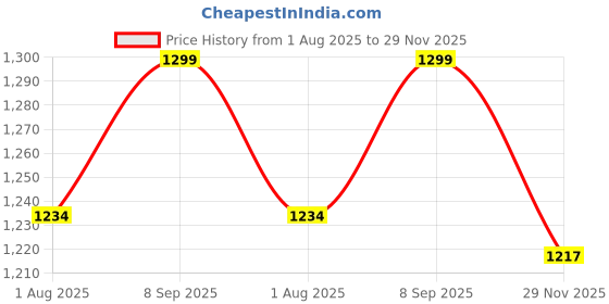 flipkart.com agroculture Maternity, Travel Diaper Backpack with Waterproof Dry Sheet, 1 Pc (100CM X 70CM) Diaper Bag & Dry Sheet Combo agroculture Price History Graph from 1 Aug 2025 to 29 Nov 2025
