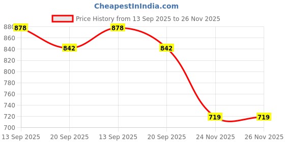 flipkart.com agroculture Premium Baby Diaper Handbag 3-in-1 Carrying Styles with Insulated Bottle Pockets Diaper Sling bag Newborn Diaper Organiser Bag agroculture Price History Graph from 13 Sep 2025 to 24 Nov 2025