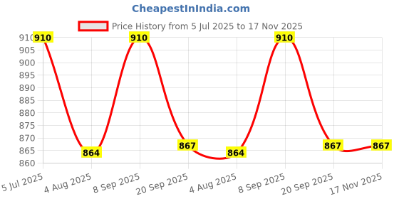 flipkart.com agroculture Premium Baby Diaper Handbag with insulated pockets Diaper Sling bag Newborn Diaper Organiser Bag agroculture Price History Graph from 5 Jul 2025 to 17 Nov 2025