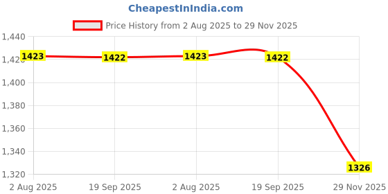 flipkart.com agroculture Premium Diaper Backpack with 1 Baby Towel | Waterproof & Travel-Friendly Combo Baby Diaper bag & Soft Baby Towel agroculture Price History Graph from 2 Aug 2025 to 29 Nov 2025
