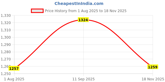 flipkart.com agroculture Premium Stylish Trending Diaper Backapack for Newborns Diaper Bag Travelling Diaper Organiser Backpack for Moms agroculture Price History Graph from 1 Aug 2025 to 18 Nov 2025