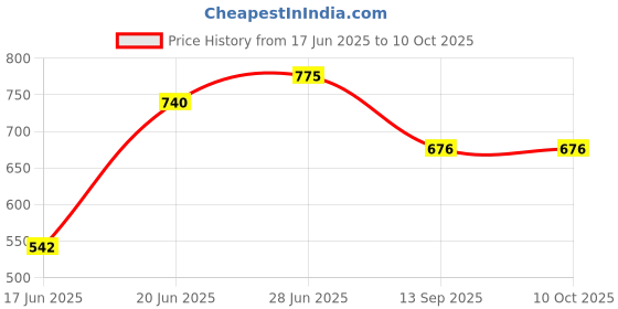 flipkart.com agroculture Printed Crib Mink Blanket for Mild Winter agroculture Price History Graph from 17 Jun 2025 to 10 Oct 2025