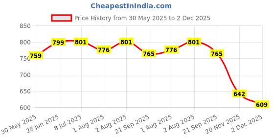 flipkart.com agroculture Stylish Travelling Diaper Backpack for Infants & Toddlers Diaper Bag agroculture Price History Graph from 30 May 2025 to 2 Dec 2025