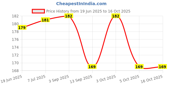 flipkart.com agrofarm Soft Bait Silicone Fishing Lure agrofarm Price History Graph from 19 Jun 2025 to 16 Oct 2025