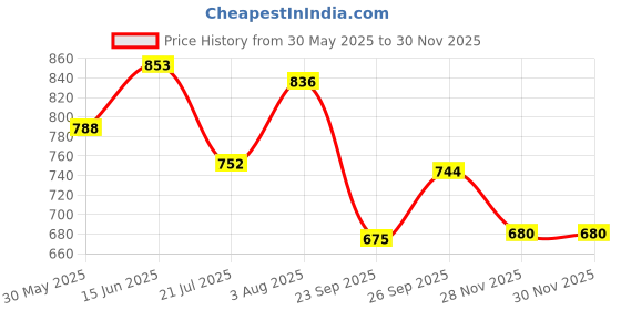flipkart.com agrogold MANUAL SPRAY MACHINE 7 DAY WARRANTY AGRICULTURAL 5 Litres GARDEN SPRAYER 35 5 L Hand Held Sprayer agrogold Price History Graph from 30 May 2025 to 28 Nov 2025
