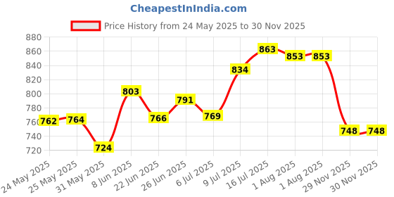 flipkart.com agrogold MANUAL SPRAY PUMP MACHINE 7 DAY WARRANTY AGRICULTURAL 5 Litres GARDEN SPRAYER 7 5 L Hand Held Sprayer agrogold Price History Graph from 24 May 2025 to 30 Nov 2025