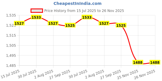 flipkart.com agrogold MANUAL SPRAY PUMP MACHINE 7 DAY WARRANTY AGRICULTURAL KNAPSACK GARDEN SPRAYER 35 16 L Backpack Sprayer agrogold Price History Graph from 15 Jul 2025 to 26 Nov 2025