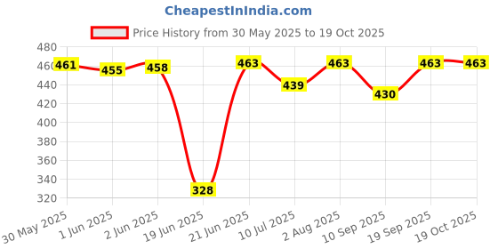 flipkart.com agroha Candelabra Floor Lamp agroha Price History Graph from 30 May 2025 to 17 Oct 2025