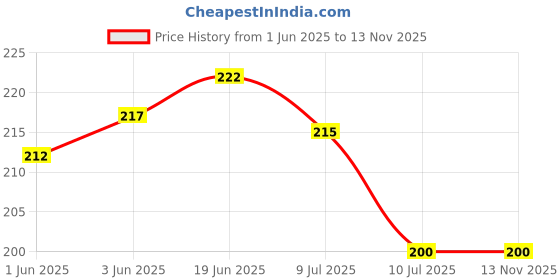 flipkart.com agroha PVC (Polyvinyl Chloride) Drawer Mat agroha Price History Graph from 1 Jun 2025 to 11 Nov 2025