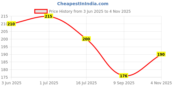 flipkart.com agroha PVC (Polyvinyl Chloride) Drawer Mat agroha Price History Graph from 3 Jun 2025 to 4 Nov 2025
