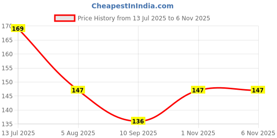 flipkart.com agroha PVC (Polyvinyl Chloride) Drawer Mat agroha Price History Graph from 13 Jul 2025 to 6 Nov 2025