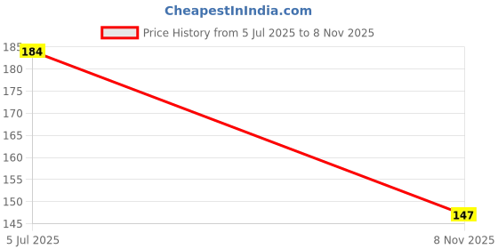 flipkart.com agroha PVC (Polyvinyl Chloride) Drawer Mat agroha Price History Graph from 5 Jul 2025 to 8 Nov 2025
