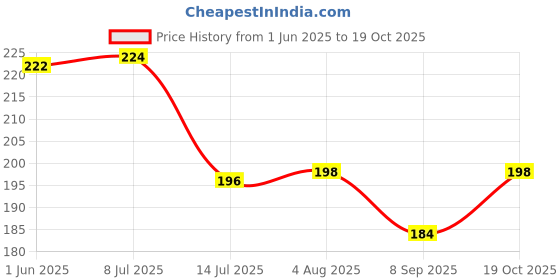 flipkart.com agroha PVC (Polyvinyl Chloride) Floor Mat agroha Price History Graph from 1 Jun 2025 to 19 Oct 2025