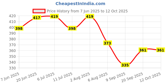 flipkart.com agroha PVC (Polyvinyl Chloride) Floor Mat agroha Price History Graph from 7 Jun 2025 to 11 Oct 2025