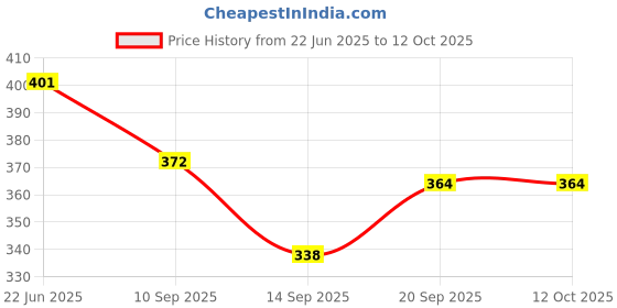 flipkart.com agroha Stylish Multipurpose Tote Bag | Foldable & Durable | Multicolor Grocery Bag agroha Price History Graph from 22 Jun 2025 to 12 Oct 2025