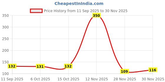 flipkart.com agroholic traders Money Plant agroholic traders Price History Graph from 11 Sep 2025 to 30 Nov 2025