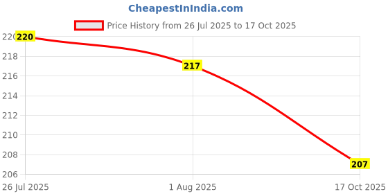 flipkart.com agromark Knife Sharpener Rod / Professional Sharpening tool for Master Chef / Honing Rod Knife Honer agromark Price History Graph from 26 Jul 2025 to 17 Oct 2025