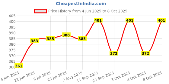 flipkart.com agromark Mango Plucker with net / Fruit Picker / Fruit Harvester ( 5-7 kg ) Garden Tool- Garden Pick agromark Price History Graph from 4 Jun 2025 to 8 Oct 2025