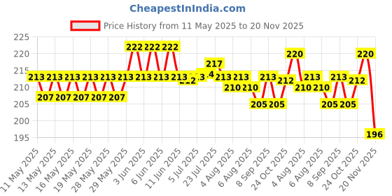 flipkart.com agromech 100 ml Manual Ice Cream Maker agromech Price History Graph from 11 May 2025 to 20 Nov 2025