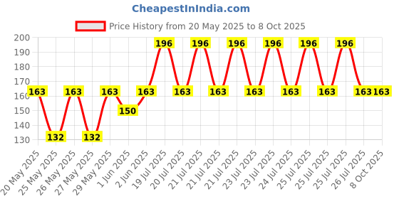 flipkart.com agromech 80 ml Manual Ice Cream Maker agromech Price History Graph from 20 May 2025 to 7 Oct 2025