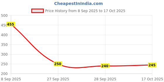 flipkart.com agromech BANGLA DEEP Brass Table Diya agromech Price History Graph from 8 Sep 2025 to 17 Oct 2025