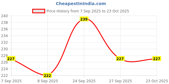 flipkart.com agromech Bendable Drinking Straw agromech Price History Graph from 7 Sep 2025 to 23 Oct 2025
