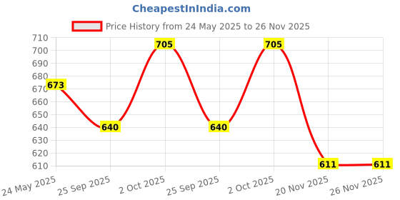 flipkart.com agromech Brass South Indain Brass Coffee Cup and Dabra Dinner 2 set, Dinner Set agromech Price History Graph from 24 May 2025 to 25 Nov 2025