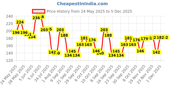 flipkart.com agromech Serving Spoon Idli spoon Table Spoon Stainless Steel Serving Spoon Set agromech Price History Graph from 24 May 2025 to 5 Dec 2025