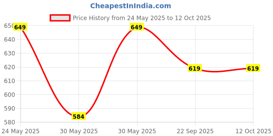 flipkart.com agromech Stainless Steel Tiffin/Breakfast Plates with Divided into 3 Sections ,3 Pcs Set, Sectioned Plate agromech Price History Graph from 24 May 2025 to 12 Oct 2025