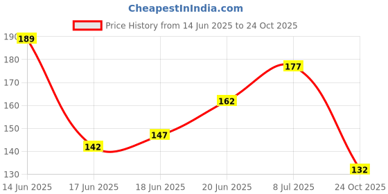 flipkart.com agromech Steel LEMON SQUEEZER Hand Juicer agromech Price History Graph from 14 Jun 2025 to 24 Oct 2025
