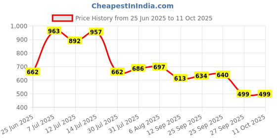 flipkart.com agromech TABLE DIYA Brass (Pack of 2) Table Diya Set agromech Price History Graph from 25 Jun 2025 to 11 Oct 2025