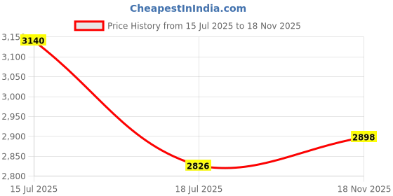 flipkart.com agromill 2in1 Battery sprayer pump machine charger Agriculture ISO 12V 8A garden spray 10 16 L Backpack Sprayer agromill Price History Graph from 15 Jul 2025 to 18 Nov 2025