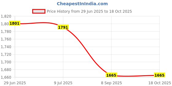 flipkart.com agroniv.com TARPAULINE 18 X15 FEET 200 GSM BLACK Tent - For PROTECT FROM WIND RAIN Tent - For Rain Protect agroniv.com Price History Graph from 29 Jun 2025 to 18 Oct 2025