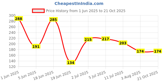 flipkart.com agroplus Multipurpose Pressure Spray Pump 2 Liters Sanitizer Spray Bottle,wash Vegetables,wash Mirror,Hair wash,Spray on Plants 2 L Hand Held Sprayer agroplus Price History Graph from 1 Jun 2025 to 21 Oct 2025