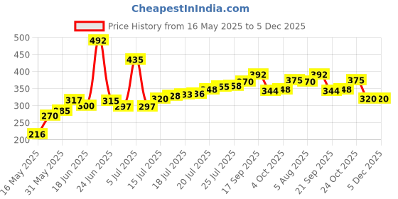 flipkart.com agrow Dant Aushadhi - Minty Clove agrow Price History Graph from 16 May 2025 to 5 Dec 2025