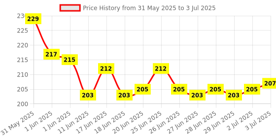 flipkart.com AGRUTA KEYBOARD MAT YES Keyboard Skin Price History Graph from 31 May 2025 to 3 Jul 2025