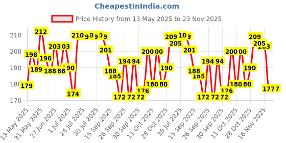 flipkart.com agrwal Glass Aroma Oil Diffuser/Kapoor Dani/ Camphor Burner Cum Night Lamp with Switch Glass Incense Holder Set agrwal Price History Graph from 13 May 2025 to 23 Nov 2025